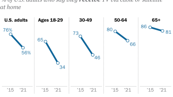 The share of younger adults receiving TV via cable or satellite has plunged dramatically since 2015