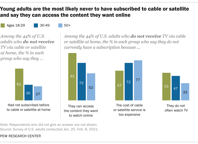 Young adults are most likely to have never subscribed to cable or satellite and report being able to access the content they want online