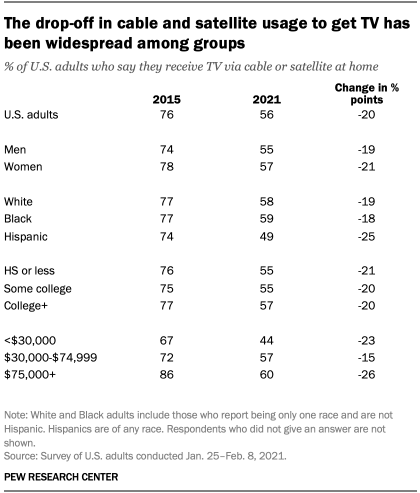 The decline in cable and satellite television viewing is widespread among groups