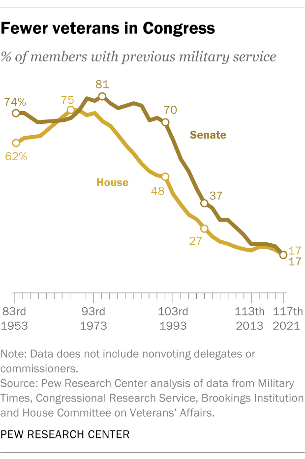 Fewer veterans in Congress