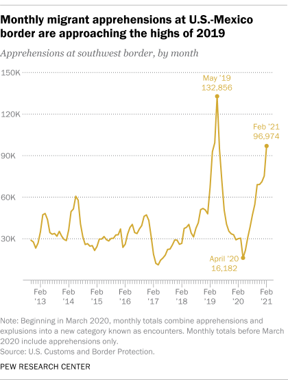 Monthly migrant apprehensions at U.S.-Mexico border are approaching the highs of 2019