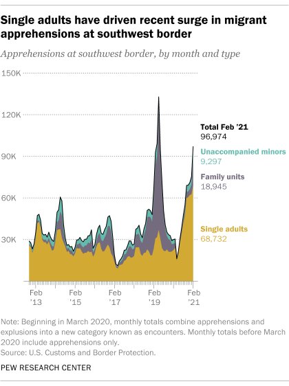 Single adults have driven recent surge in migrant apprehensions at southwest border