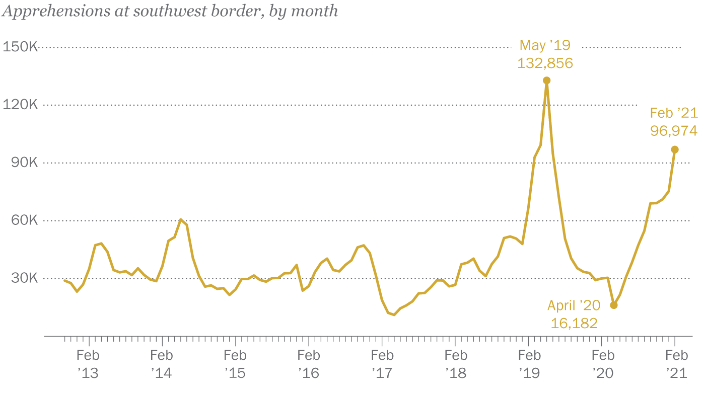 FT_21.03.10_BorderApprehensions_topic.png