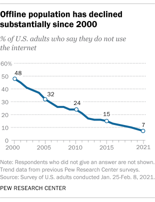 Offline population has declined substantially since 2000