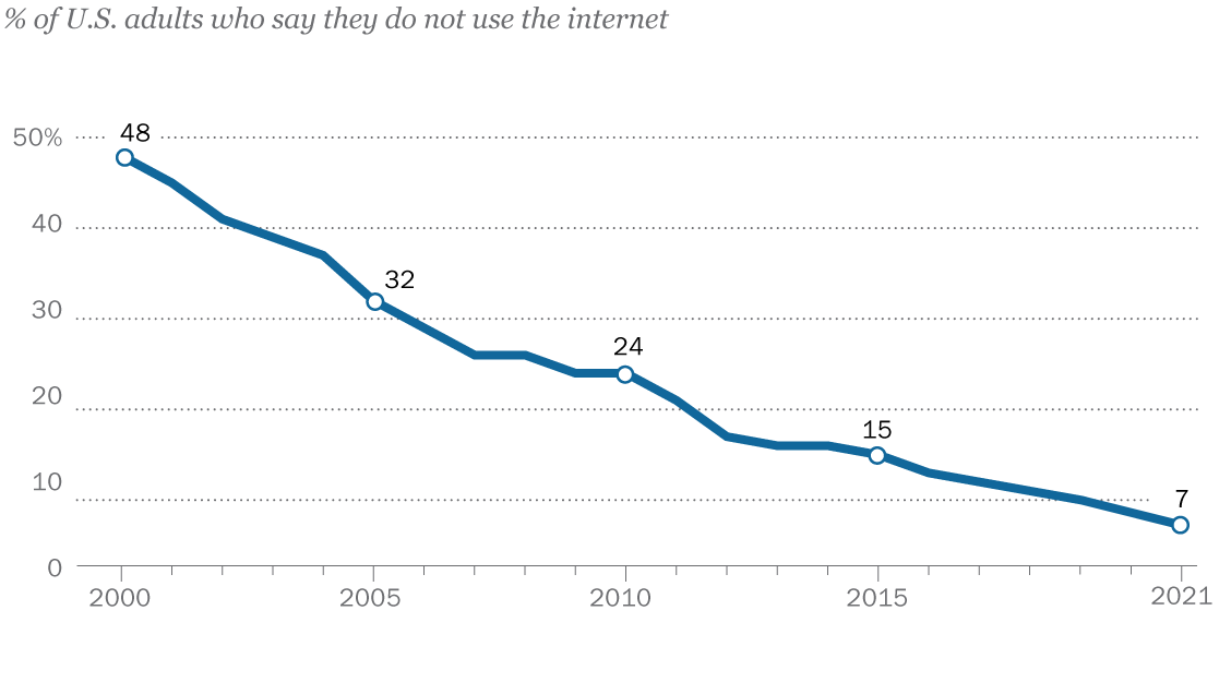 What percent of the US population doesn't have internet?
