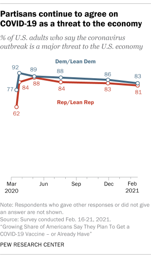 Where Democrats and Republicans align and differ on COVID-19 issues – Pew Research Center Where Democrats and Republicans align and differ on COVID-19 issues – Pew Research Center