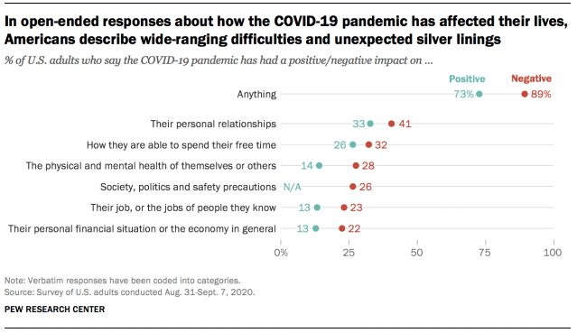How the COVID-19 pandemic has changed Americans' personal lives