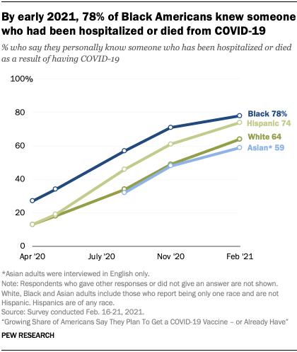 Chart shows by early 2021, 78% of Black Americans knew someone who had been hospitalized or died from COVID-19