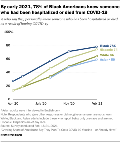 Chart shows by early 2021, 78{bf9f37f88ebac789d8dc87fbc534dfd7d7e1a7f067143a484fc5af4e53e0d2c5} of Black Americans knew someone who had been hospitalized or died from COVID-19