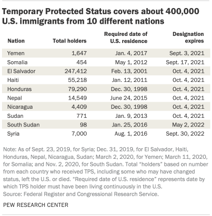Temporary Protected Status covers about 400,000 U.S. immigrants from 10 different nations