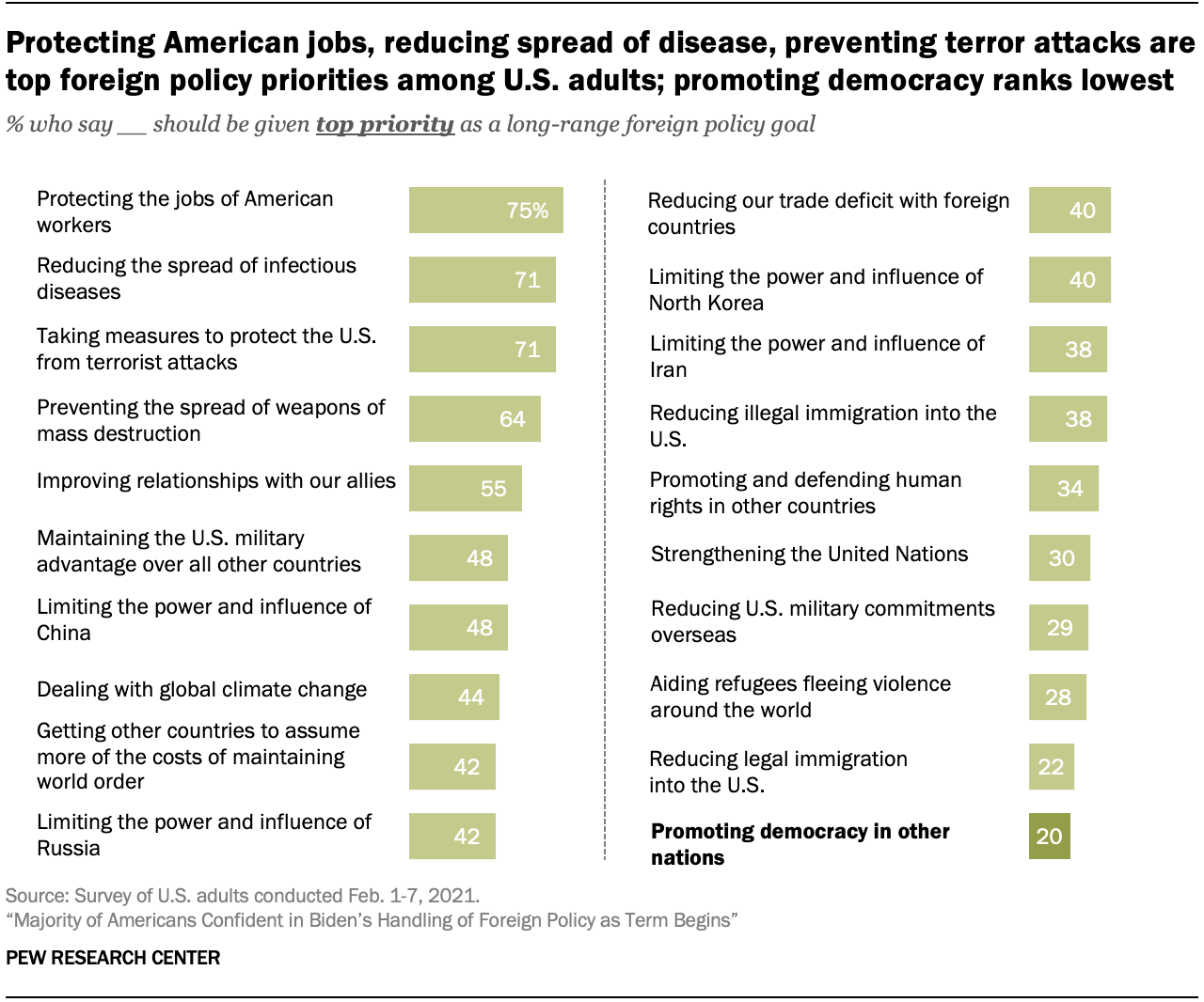 Americans put low priority on promoting democracy abroad Pew Research