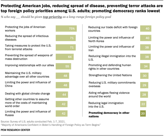 https://www.pewresearch.org/wp-content/uploads/2021/03/ft_2021.03.02_promotingdemocracy_01.png?w=640