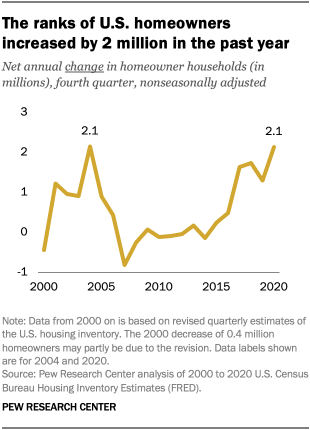 The ranks of U.S. homeowners increased by 2 million in the past year