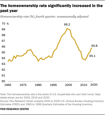 The homeownership rate significantly increased in the past year