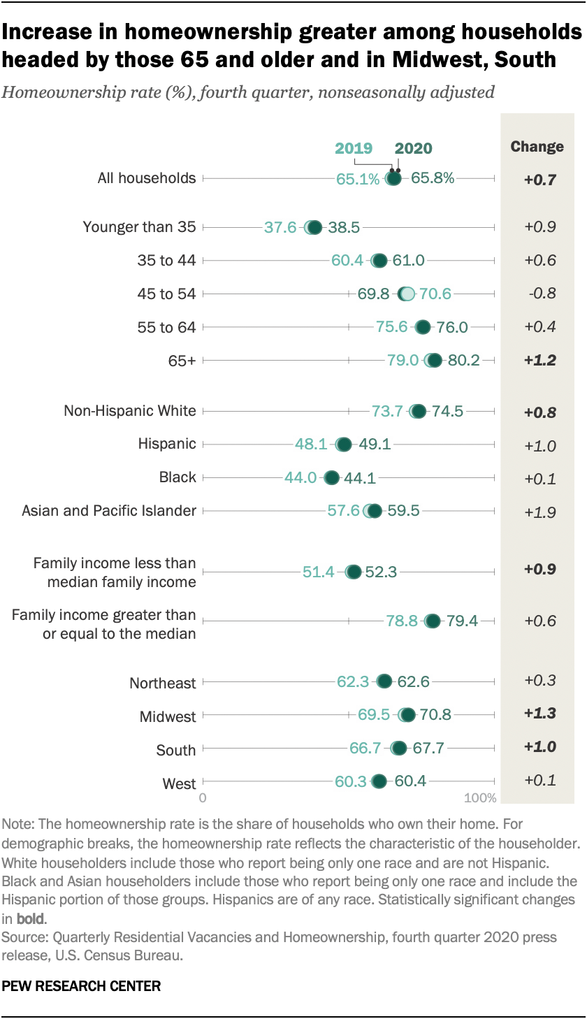  Augmentation de l'accession à la propriété plus importante parmi les ménages dirigés par des personnes âgées de 65 ans et plus et dans le Midwest, le Sud