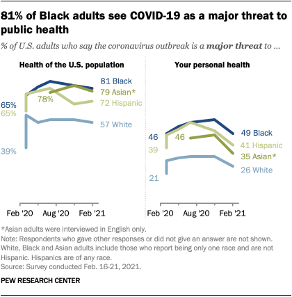 81% of Black adults see COVID-19 as a major threat to public health