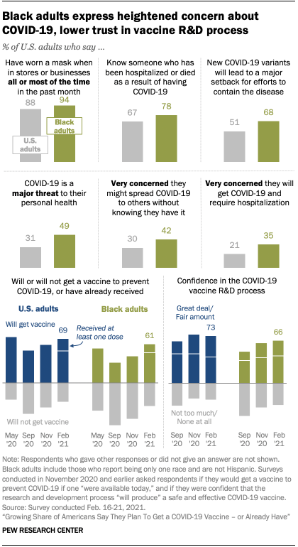 Black adults express heightened concern about COVID-19, lower trust in vaccine R&D process