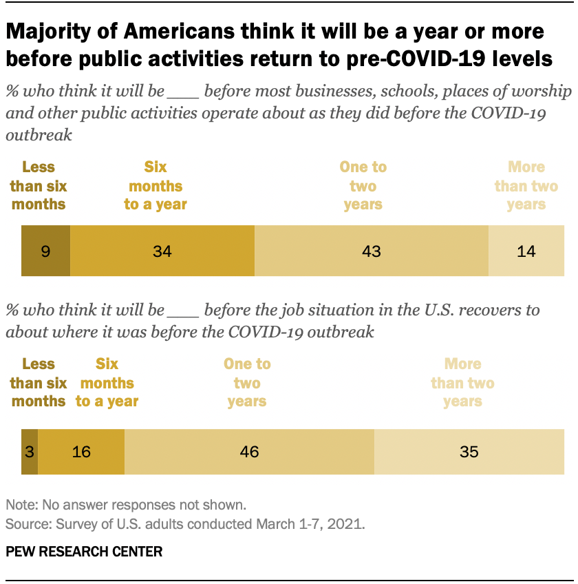 Majority in U.S. say life will return to normal at least 1 year after