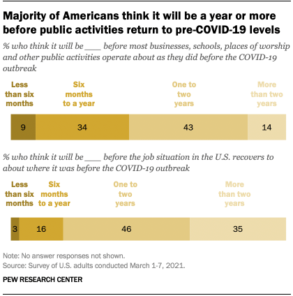 Majority In U S Say Life Will Return To Normal At Least 1 Year After Covid 19 Pew Research Center