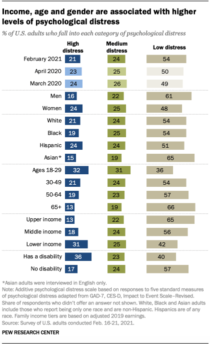 Income, age and gender are associated with higher levels of psychological distress