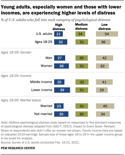 Young adults, especially women and those with lower incomes, are experiencing higher levels of distress