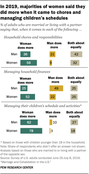 In 2019, majorities of women said they did more when it came to chores and managing children’s schedules
