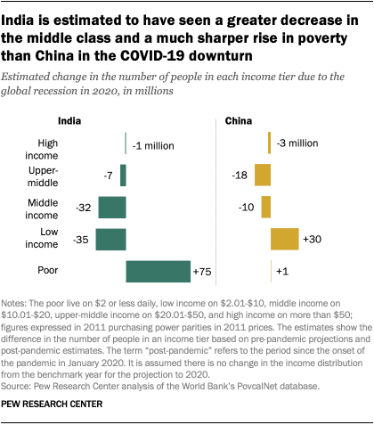 India is estimated to have seen a greater decrease in the middle class and a much sharper rise in poverty than China in the COVID-19 downturn