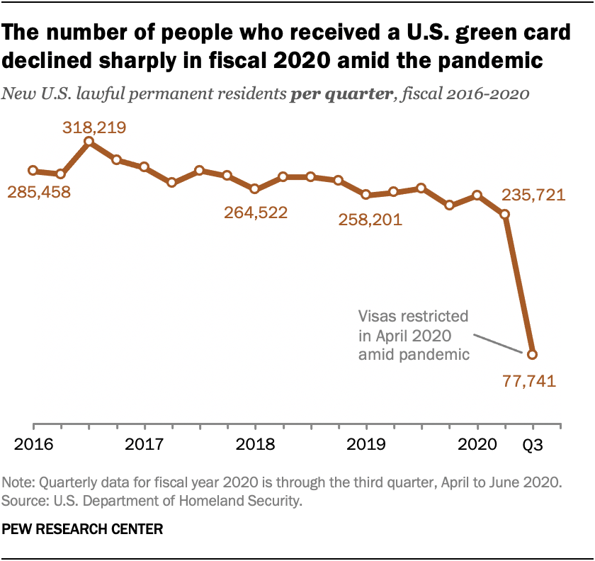 antallet personer som mottok ET AMERIKANSK grønt kort falt kraftig i finanspolitikken 2020 blant pandemien