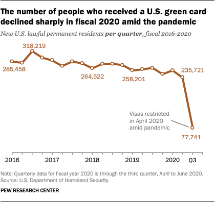 The number of people who received a U.S. green card declined sharply in fiscal 2020 amid the pandemic