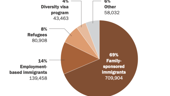 A pie chart showing that most immigrants receive green cards because of family ties in the United States