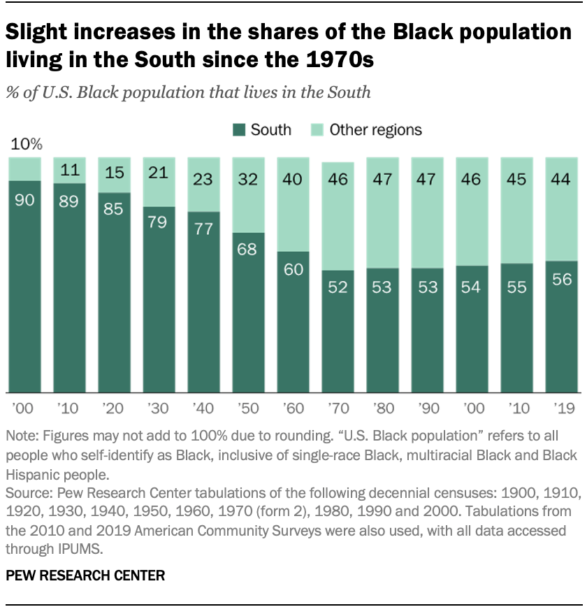 The changing demographics of Black America Key findings Pew Research