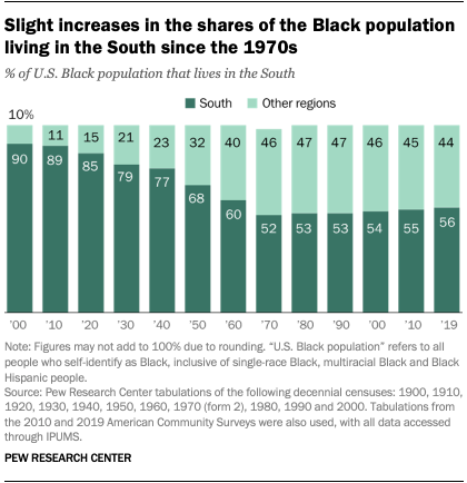 Slight increase in the proportion of the black population living in the south since the 1970s