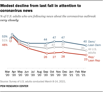 Modest decline from last fall in attention to coronavirus news