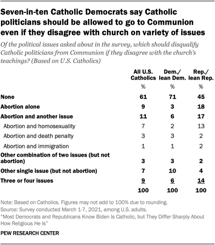Seven-in-ten Catholic Democrats say Catholic politicians should be allowed to go to Communion even if they disagree with church on variety of issues