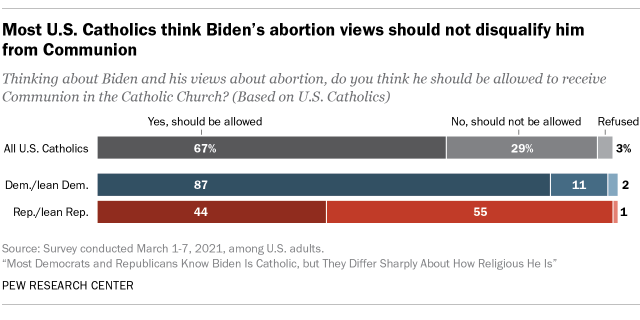 A bar chart showing that most U.S. Catholics think Biden's abortion views should not disqualify him from Communion