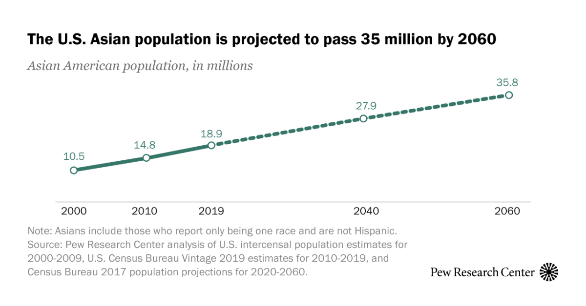 U.S. Asian population grew fastest of any race, ethnicity in 20002019