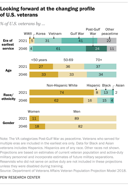 Looking forward at the changing profile of U.S. veterans