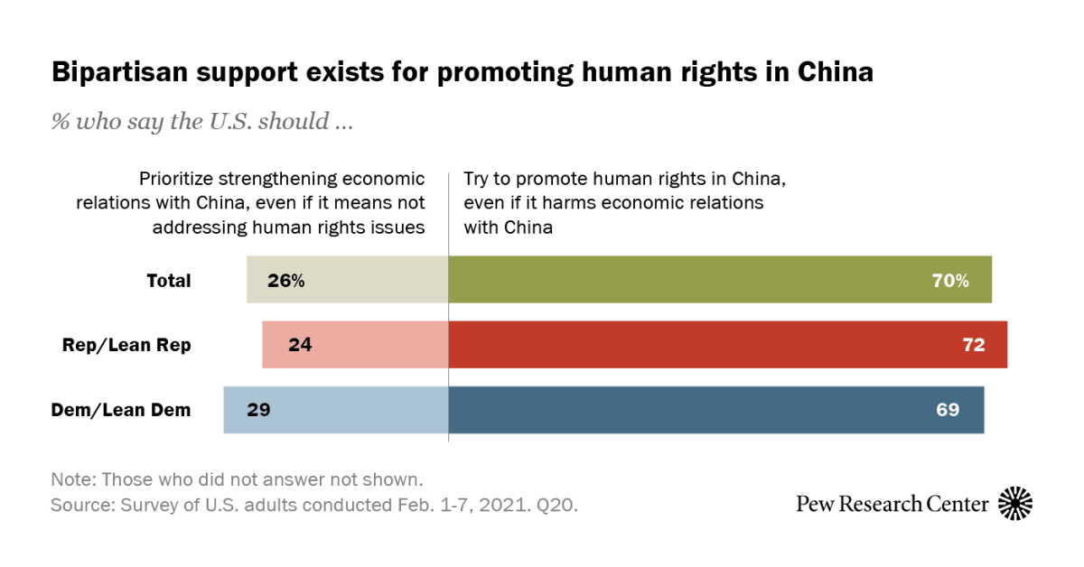 In U.S., bipartisan support for pressing China on human rights even if