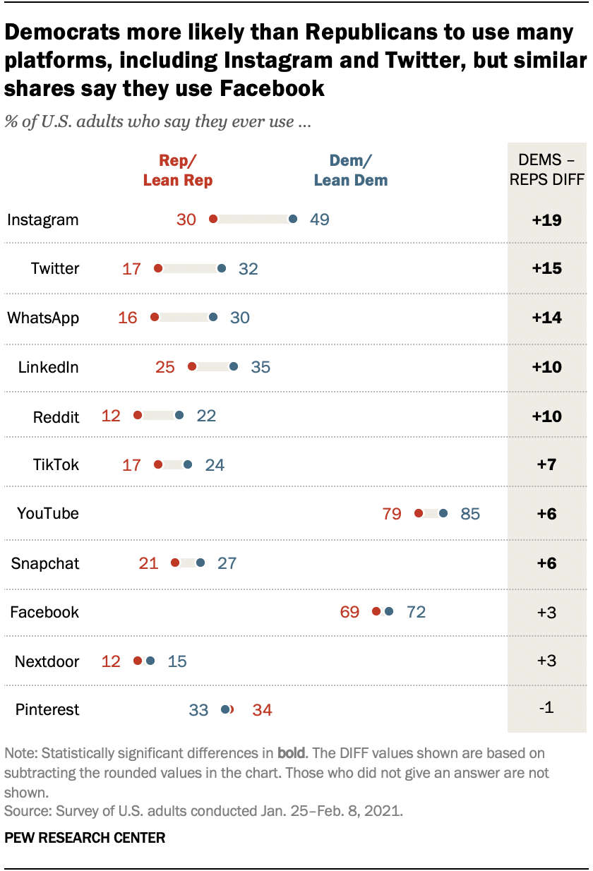 Democrats are more likely to use many platforms than Republicans, including Instagram and Twitter, but similar proportions say they use Facebook