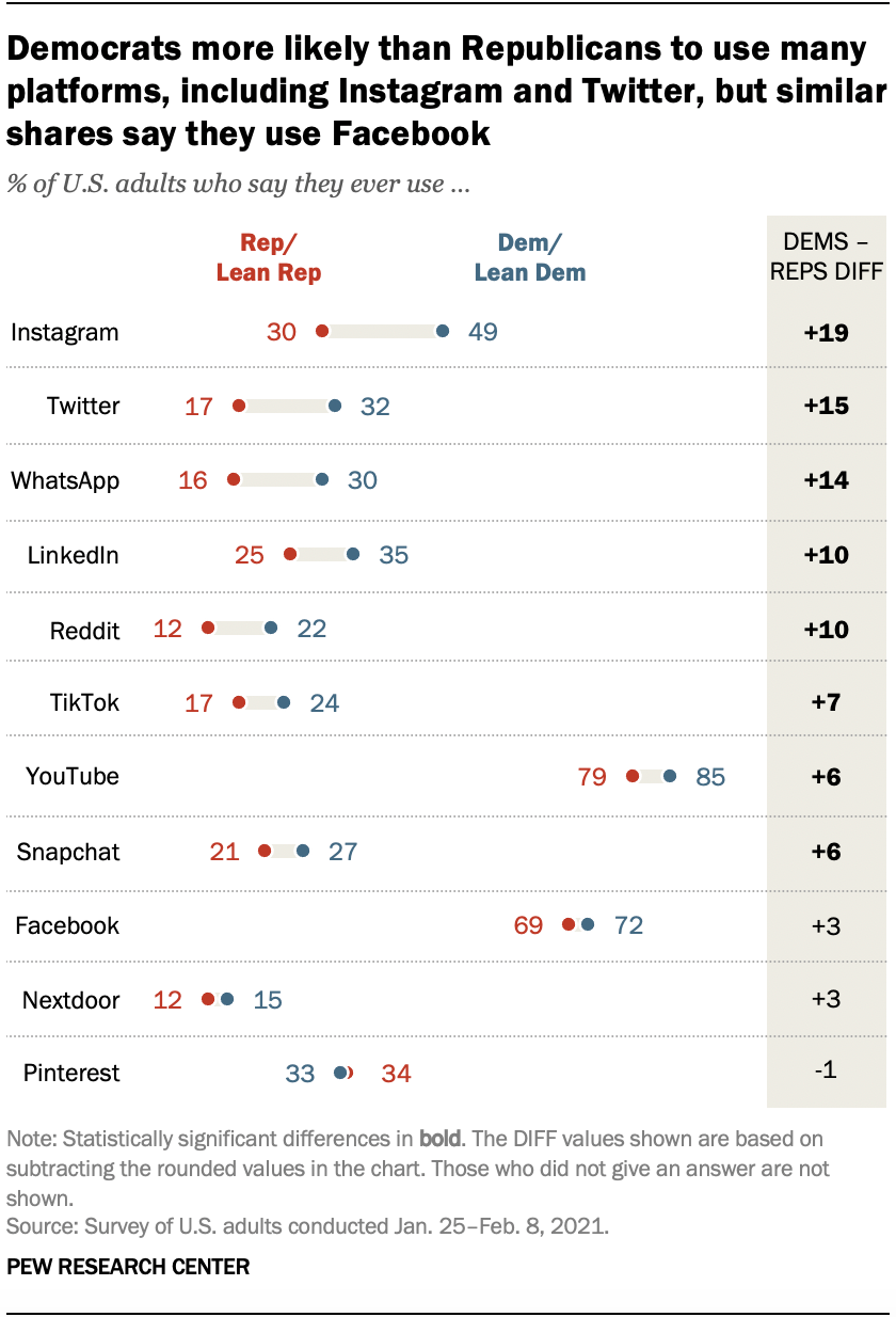 Facebook has 3 billion users. Many of them are old.