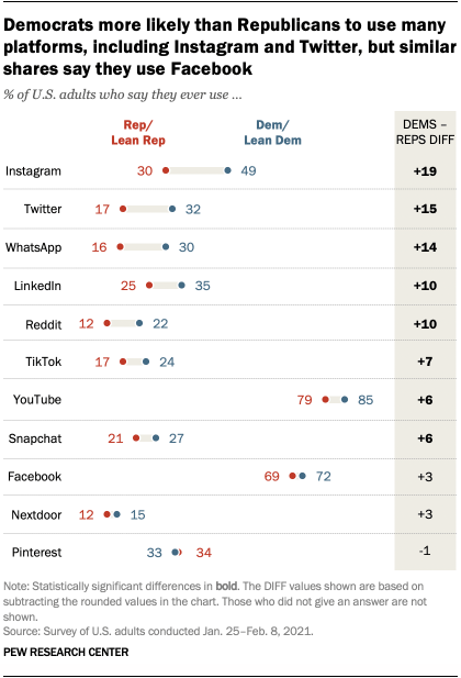 Democrats more likely than Republicans to use many platforms, including Instagram and Twitter, but similar shares say they use Facebook