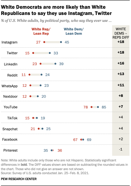 White Democrats are more likely than White Republicans to say they use Instagram, Twitter