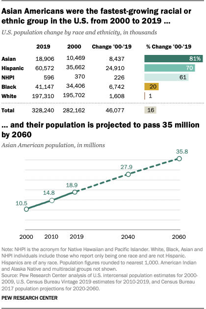 Asian Americans Were The Fastest-Growing Racial Or Ethnic Group In The U.s. From 2000 To 2019, And Their Population Is Projected To Pass 35 Million By 2060