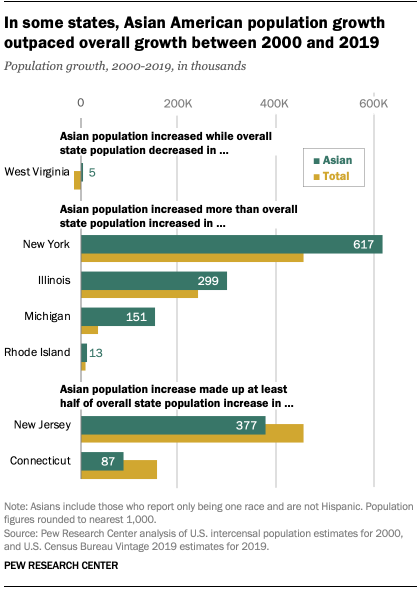 In some states, Asian American population growth outpaced overall growth between 2000 and 2019