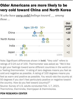 Older Americans are more likely to be very cold toward China and North Korea