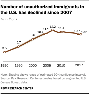 Number of unauthorized immigrants in the U.S. has declined since 2007
