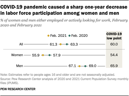 COVID-19 pandemic caused a sharp one-year decrease in labor force participation among women and men
