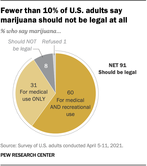  Weniger als 10% der US-Erwachsenen sagen, dass Marihuana überhaupt nicht legal sein sollte