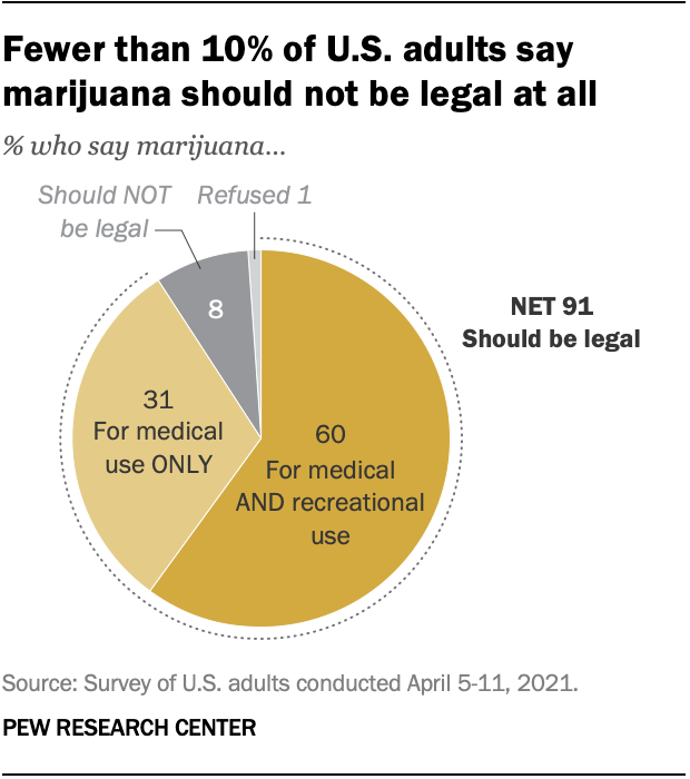 marijuana research topics