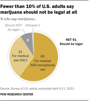 Overwhelming Support For Legal Recreational Or Medical Marijuana In U S Pew Research Center